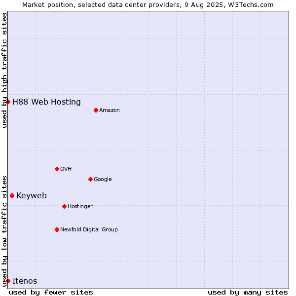 Market position of Keyweb vs. Itenos vs. H88 Web Hosting