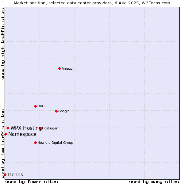 Market position of WPX Hosting vs. Namespace vs. Itenos