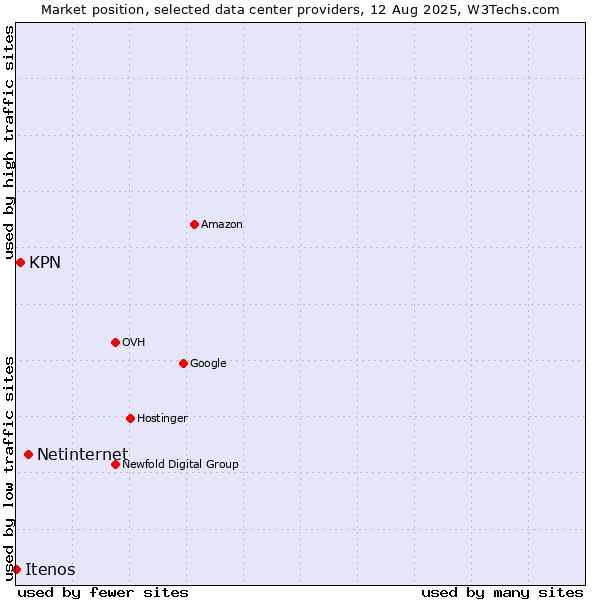 Market position of Netinternet vs. KPN vs. Itenos