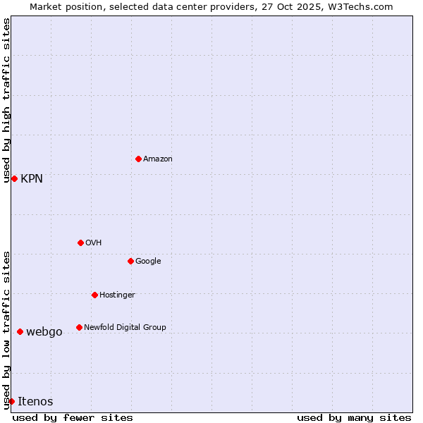 Market position of webgo vs. KPN vs. Itenos