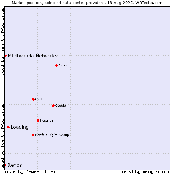 Market position of Loading vs. KT Rwanda Networks vs. Itenos