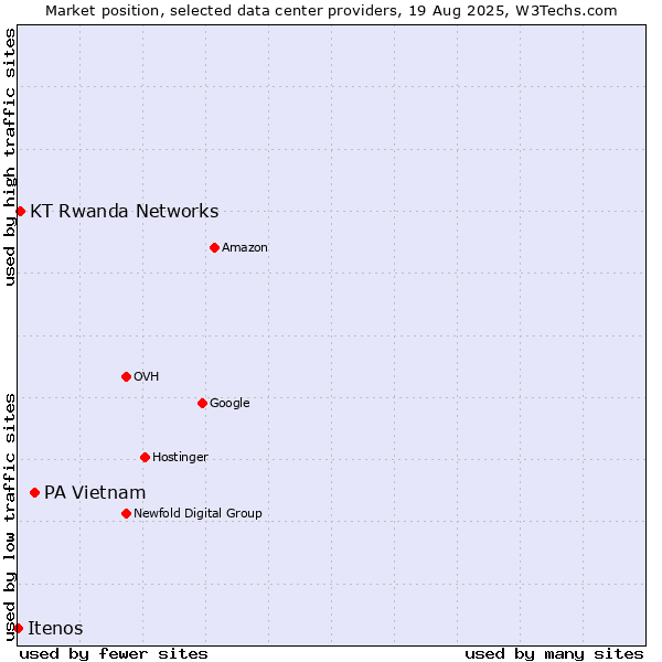 Market position of PA Vietnam vs. KT Rwanda Networks vs. Itenos