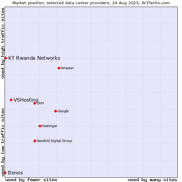 Market position of VSHosting vs. KT Rwanda Networks vs. Itenos