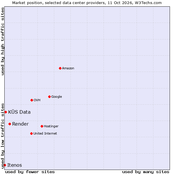 Market position of Render vs. KÜS Data vs. Itenos