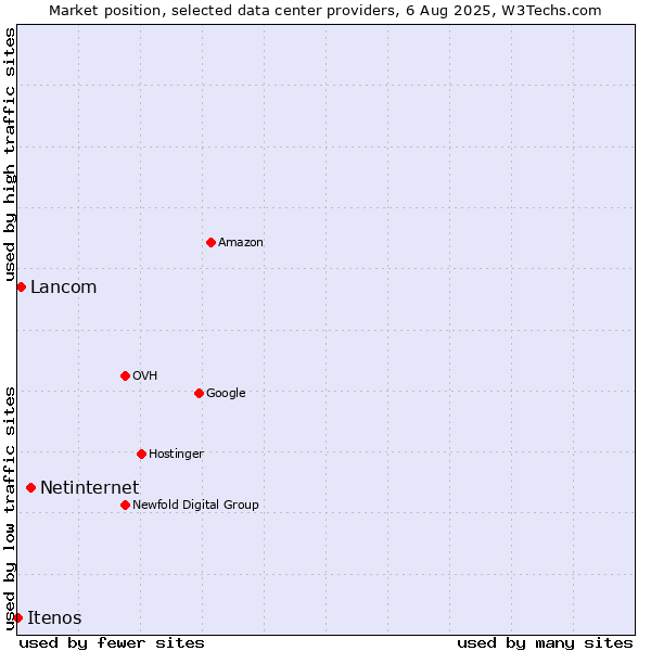 Market position of Netinternet vs. Lancom vs. Itenos