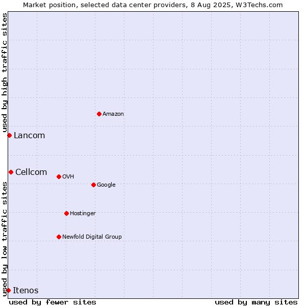 Market position of Cellcom vs. Lancom vs. Itenos