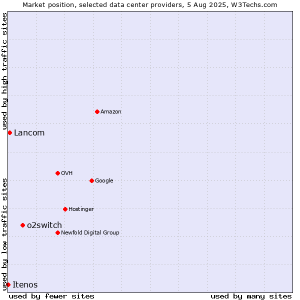 Market position of o2switch vs. Lancom vs. Itenos