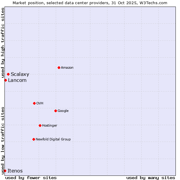 Market position of Scalaxy vs. Lancom vs. Itenos