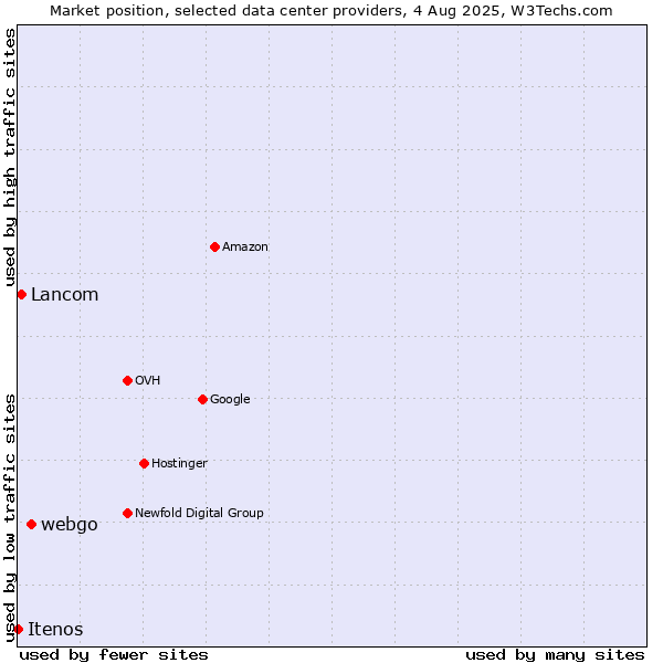 Market position of webgo vs. Lancom vs. Itenos