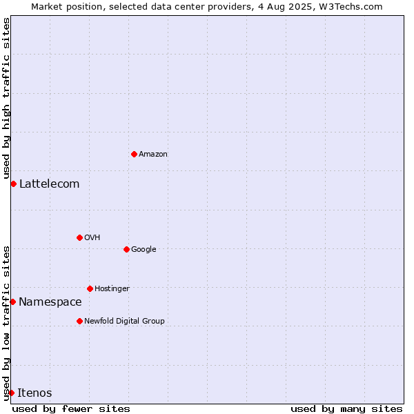 Market position of Lattelecom vs. Namespace vs. Itenos