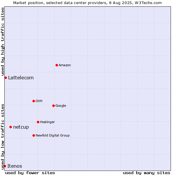 Market position of netcup vs. Lattelecom vs. Itenos