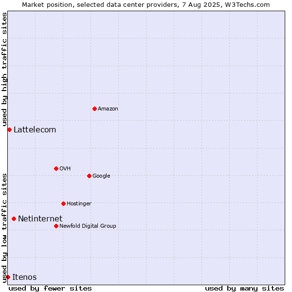 Market position of Netinternet vs. Lattelecom vs. Itenos