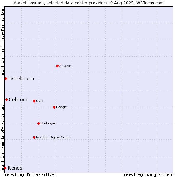Market position of Cellcom vs. Lattelecom vs. Itenos