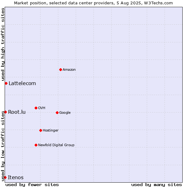 Market position of Lattelecom vs. Root.lu vs. Itenos