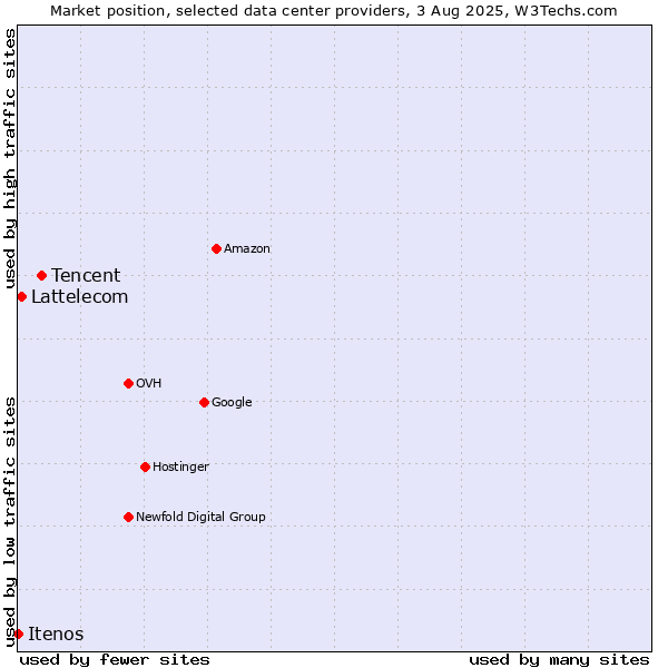 Market position of Tencent vs. Lattelecom vs. Itenos