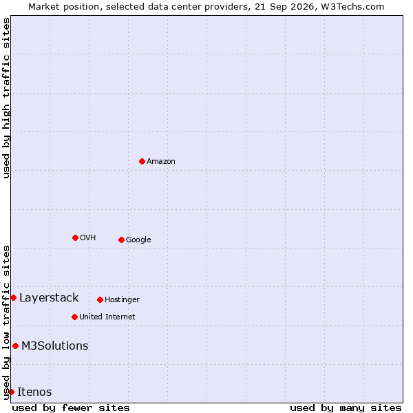 Market position of M3Solutions vs. Layerstack vs. Itenos