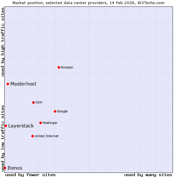 Market position of Masterhost vs. Layerstack vs. Itenos