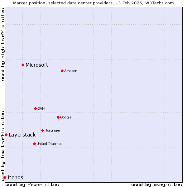 Market position of Microsoft vs. Layerstack vs. Itenos