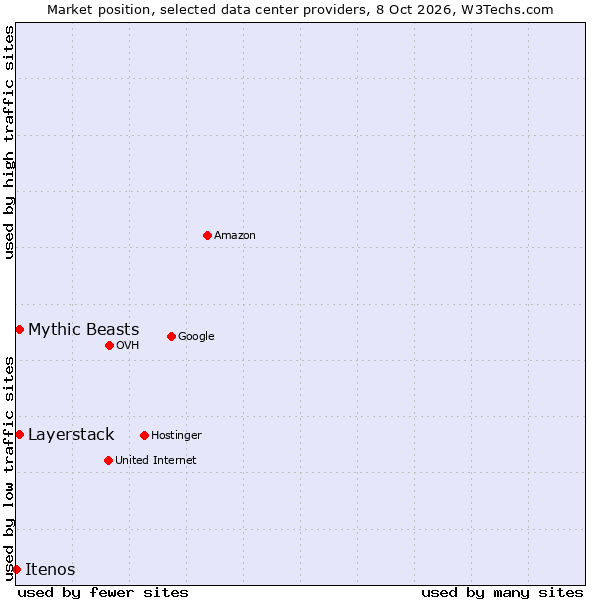 Market position of Mythic Beasts vs. Layerstack vs. Itenos