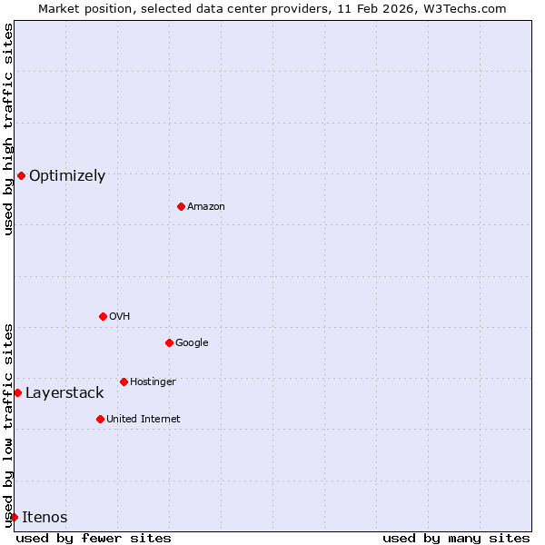 Market position of Optimizely vs. Layerstack vs. Itenos