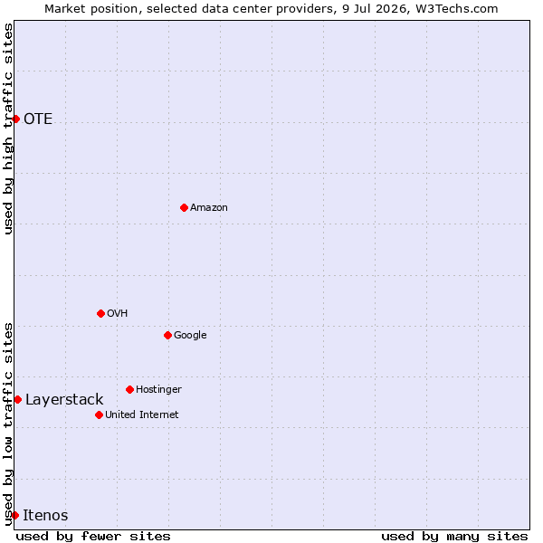 Market position of Layerstack vs. OTE vs. Itenos
