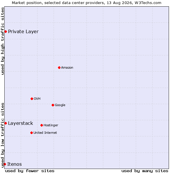 Market position of Private Layer vs. Layerstack vs. Itenos