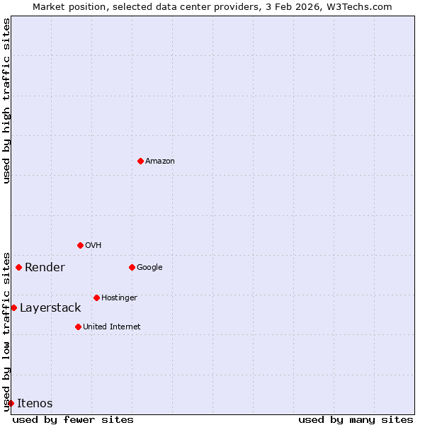 Market position of Render vs. Layerstack vs. Itenos