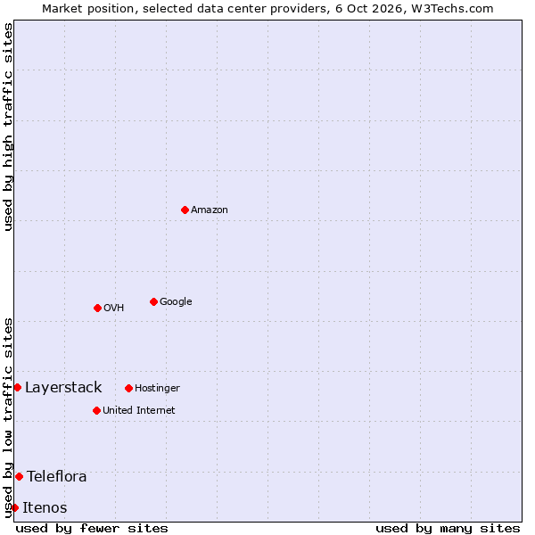 Market position of Teleflora vs. Layerstack vs. Itenos