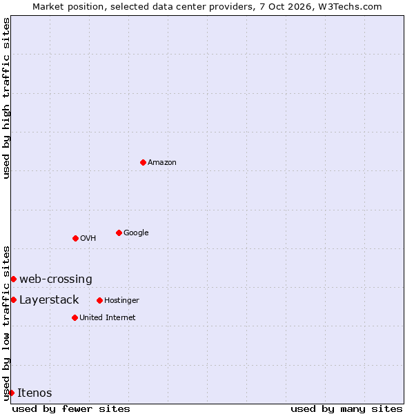 Market position of Layerstack vs. web-crossing vs. Itenos