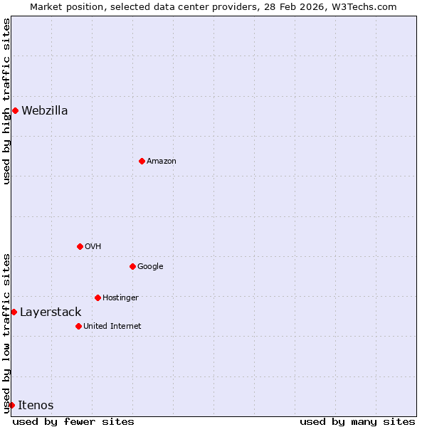 Market position of Webzilla vs. Layerstack vs. Itenos