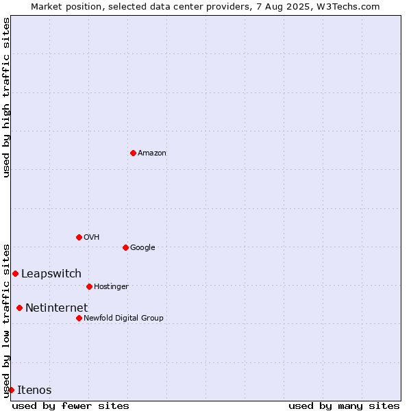 Market position of Netinternet vs. Leapswitch vs. Itenos