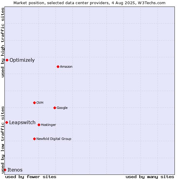 Market position of Optimizely vs. Leapswitch vs. Itenos