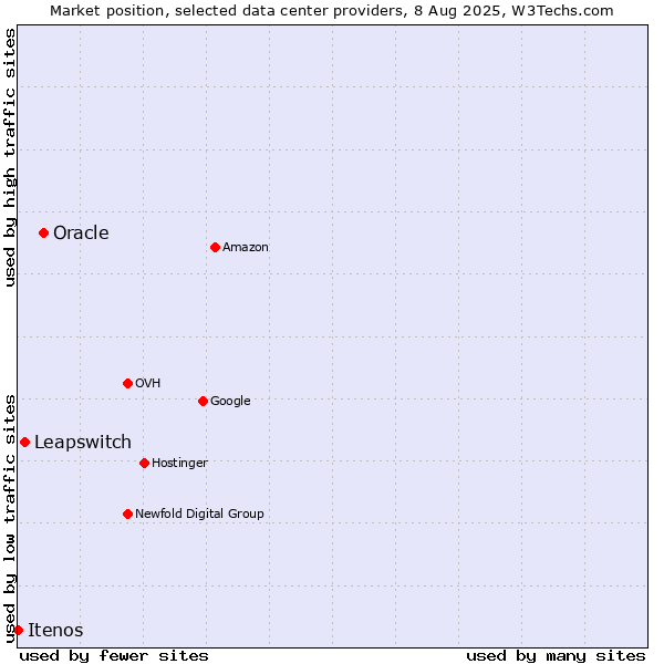 Market position of Oracle vs. Leapswitch vs. Itenos