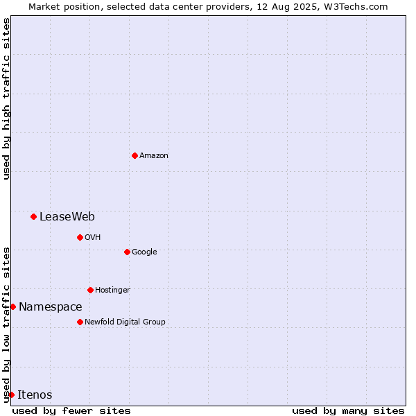 Market position of LeaseWeb vs. Namespace vs. Itenos
