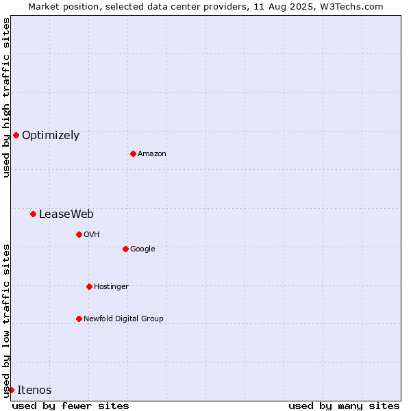 Market position of LeaseWeb vs. Optimizely vs. Itenos