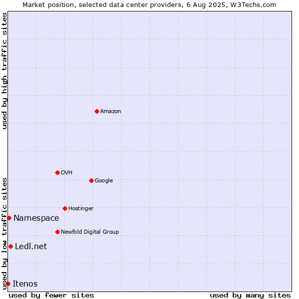 Market position of Ledl.net vs. Namespace vs. Itenos
