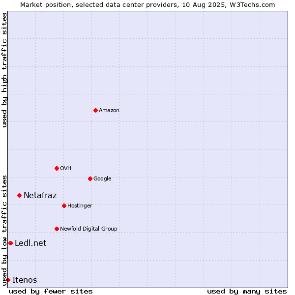 Market position of Netafraz vs. Ledl.net vs. Itenos