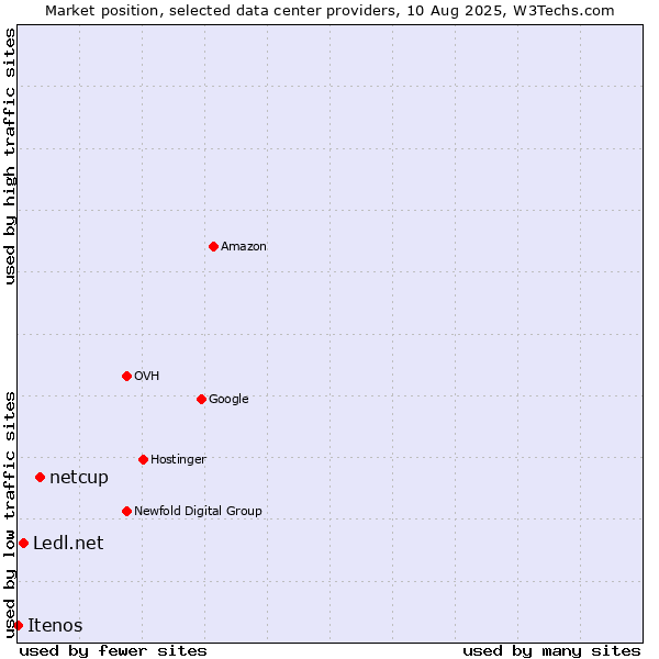 Market position of netcup vs. Ledl.net vs. Itenos