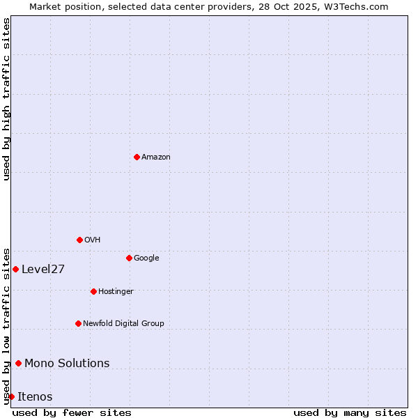 Market position of Mono Solutions vs. Level27 vs. Itenos