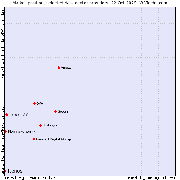 Market position of Level27 vs. Namespace vs. Itenos