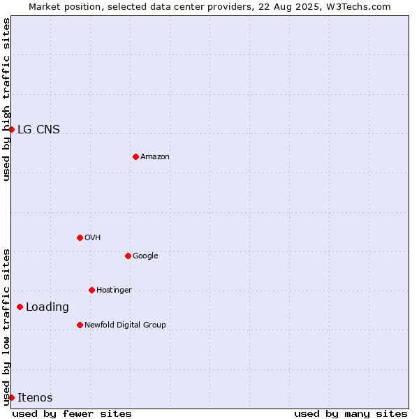 Market position of Loading vs. LG CNS vs. Itenos
