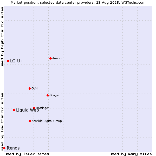 Market position of Liquid Web vs. LG U+ vs. Itenos