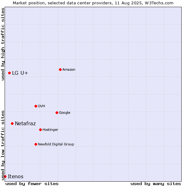 Market position of Netafraz vs. LG U+ vs. Itenos