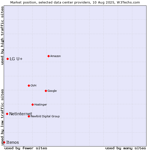 Market position of LG U+ vs. Netinternet vs. Itenos