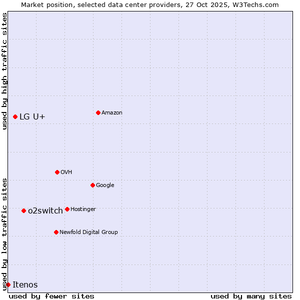 Market position of o2switch vs. LG U+ vs. Itenos