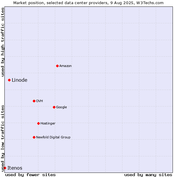 Market position of Linode vs. Itenos