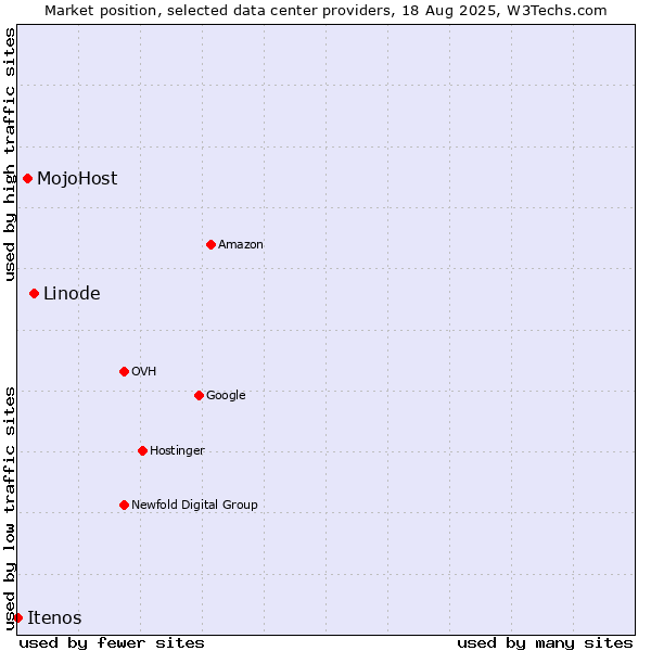 Market position of Linode vs. MojoHost vs. Itenos