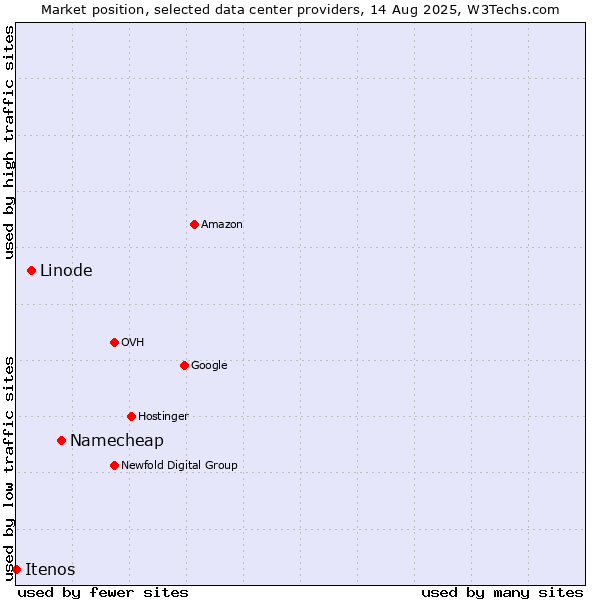 Market position of Namecheap vs. Linode vs. Itenos