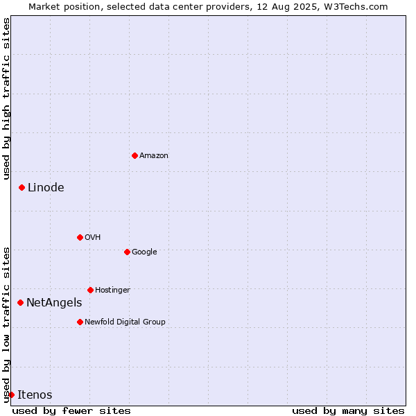 Market position of Linode vs. NetAngels vs. Itenos