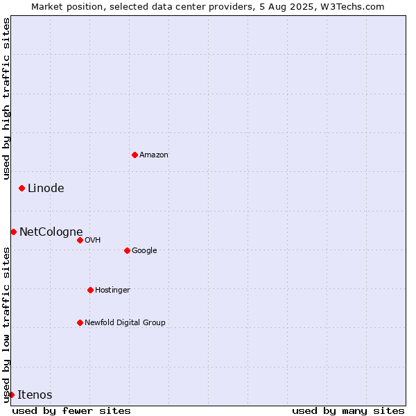 Market position of Linode vs. NetCologne vs. Itenos